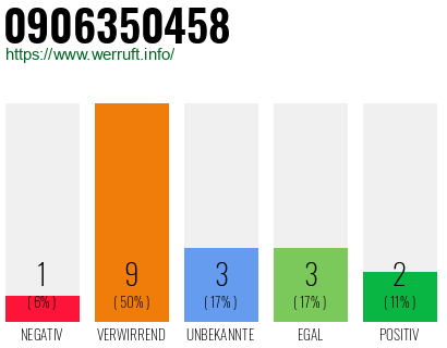 Rufnummer 0906350458 Telefonnummer 0906350458
