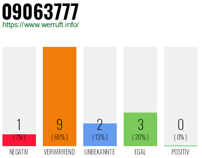 Rufnummer 09063777 Telefonnummer 09063777