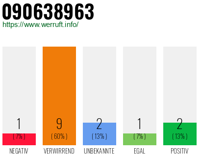 Rufnummer 090638963 Telefonnummer 090638963
