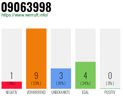 Rufnummer 09063998 Telefonnummer 09063998