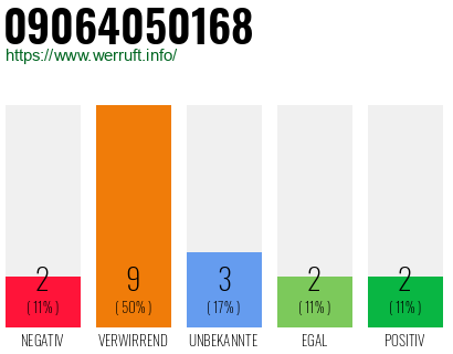 Rufnummer 09064050168 Telefonnummer 09064050168