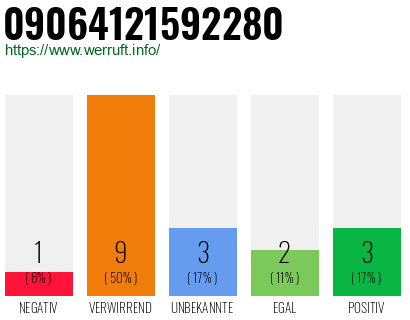 Rufnummer 09064121592280 Telefonnummer 09064121592280