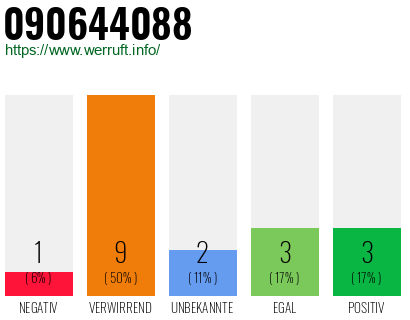 Rufnummer 090644088 Telefonnummer 090644088