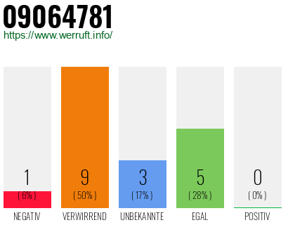 Rufnummer 09064781 Telefonnummer 09064781