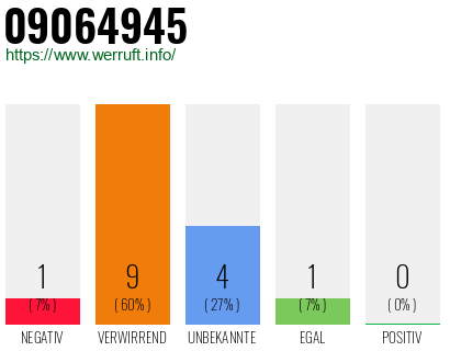 Rufnummer 09064945 Telefonnummer 09064945