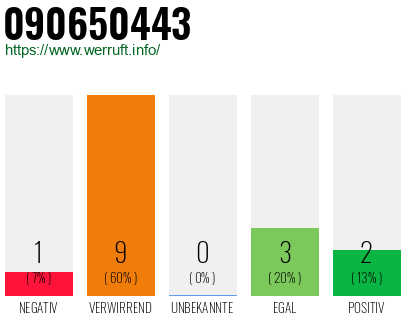 Rufnummer 090650443 Telefonnummer 090650443