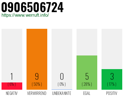 Rufnummer 0906506724 Telefonnummer 0906506724