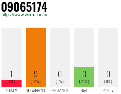 Rufnummer 09065174 Telefonnummer 09065174
