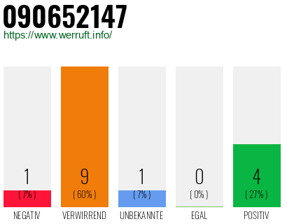 Rufnummer 090652147 Telefonnummer 090652147