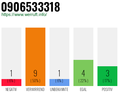 Rufnummer 0906533318 Telefonnummer 0906533318