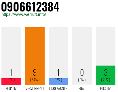 Rufnummer 0906612384 Telefonnummer 0906612384