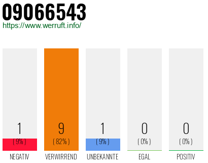 Rufnummer 09066543 Telefonnummer 09066543