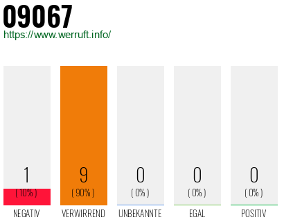 Rufnummer 09067 Telefonnummer 09067