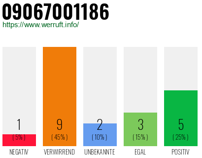 Rufnummer 09067001186 Telefonnummer 09067001186