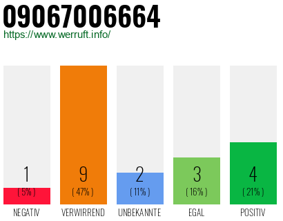 Rufnummer 09067006664 Telefonnummer 09067006664