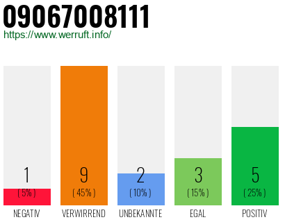 Rufnummer 09067008111 Telefonnummer 09067008111