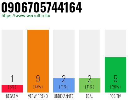 Rufnummer 0906705744164 Telefonnummer 0906705744164
