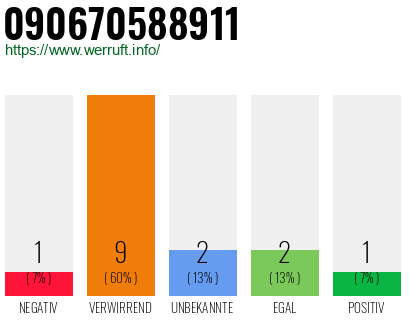 Rufnummer 090670588911 Telefonnummer 090670588911