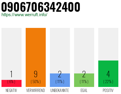 Rufnummer 0906706342400 Telefonnummer 0906706342400