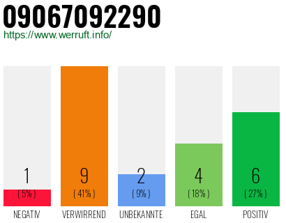 Rufnummer 09067092290 Telefonnummer 09067092290