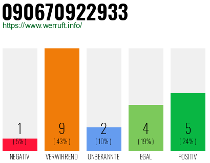 Rufnummer 090670922933 Telefonnummer 090670922933