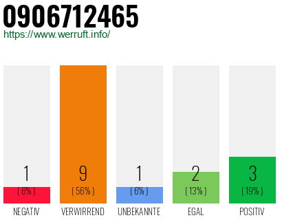 Rufnummer 0906712465 Telefonnummer 0906712465