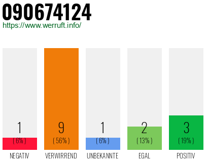 Rufnummer 090674124 Telefonnummer 090674124