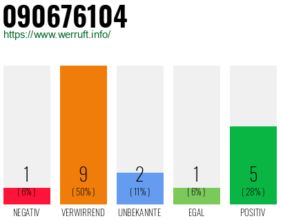 Rufnummer 090676104 Telefonnummer 090676104
