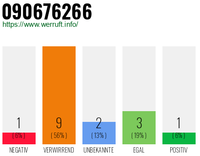Rufnummer 090676266 Telefonnummer 090676266