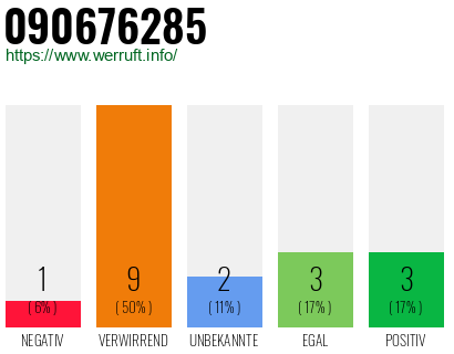 Rufnummer 090676285 Telefonnummer 090676285