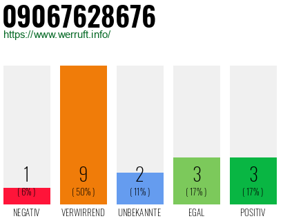 Rufnummer 09067628676 Telefonnummer 09067628676