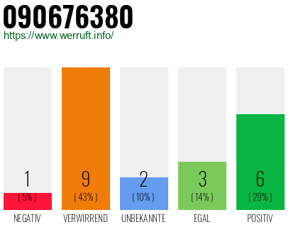 Rufnummer 090676380 Telefonnummer 090676380