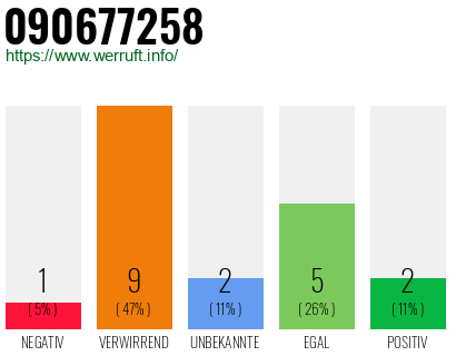 Rufnummer 090677258 Telefonnummer 090677258