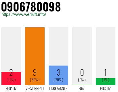 Rufnummer 0906780098 Telefonnummer 0906780098