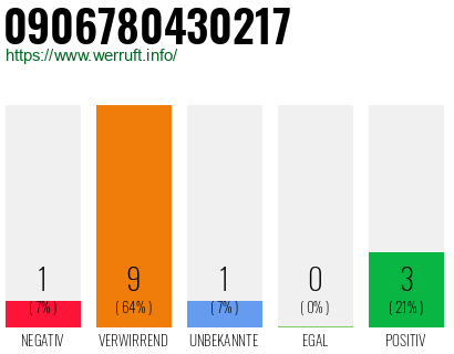 Rufnummer 0906780430217 Telefonnummer 0906780430217