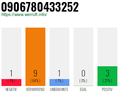 Rufnummer 0906780433252 Telefonnummer 0906780433252