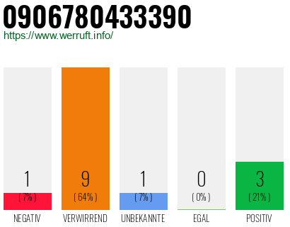 Rufnummer 0906780433390 Telefonnummer 0906780433390