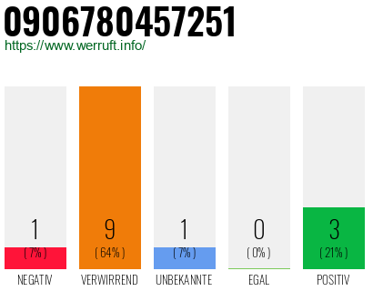 Rufnummer 0906780457251 Telefonnummer 0906780457251