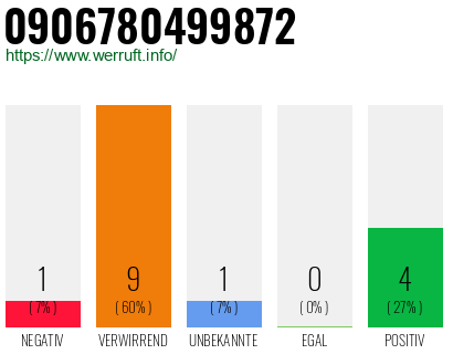 Rufnummer 0906780499872 Telefonnummer 0906780499872