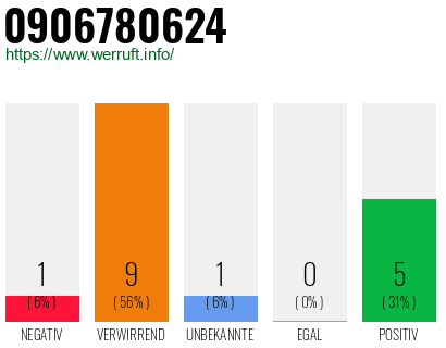 Rufnummer 0906780624 Telefonnummer 0906780624