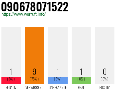 Rufnummer 090678071522 Telefonnummer 090678071522