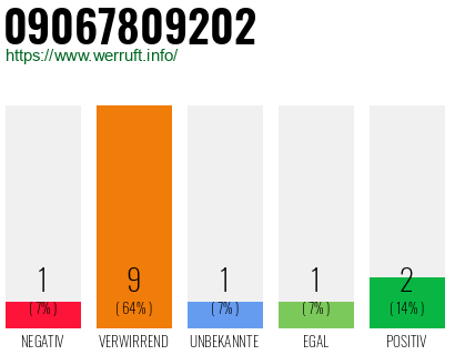 Rufnummer 09067809202 Telefonnummer 09067809202