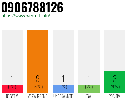 Rufnummer 0906788126 Telefonnummer 0906788126