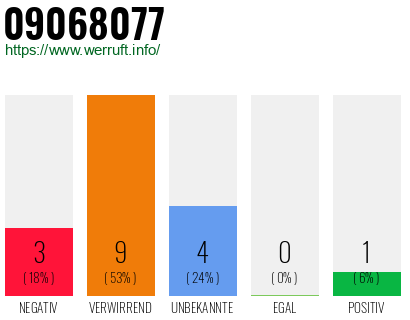 Rufnummer 09068077 Telefonnummer 09068077