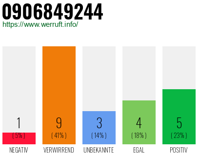 Rufnummer 0906849244 Telefonnummer 0906849244