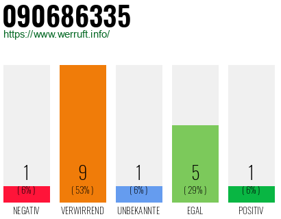 Rufnummer 090686335 Telefonnummer 090686335