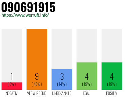 Rufnummer 090691915 Telefonnummer 090691915