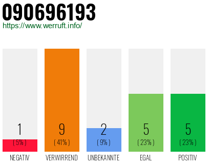 Rufnummer 090696193 Telefonnummer 090696193