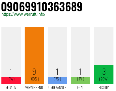 Rufnummer 09069910363689 Telefonnummer 09069910363689