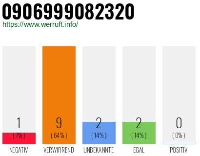 Rufnummer 0906999082320 Telefonnummer 0906999082320